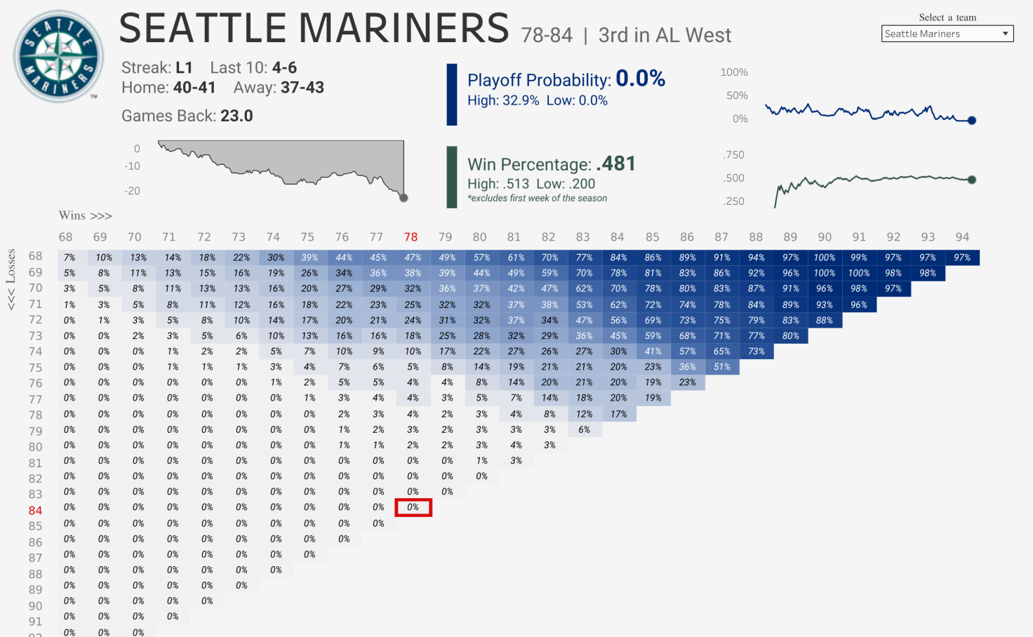 MLB Playoff Probability Jacob Olsufka Tableau Public