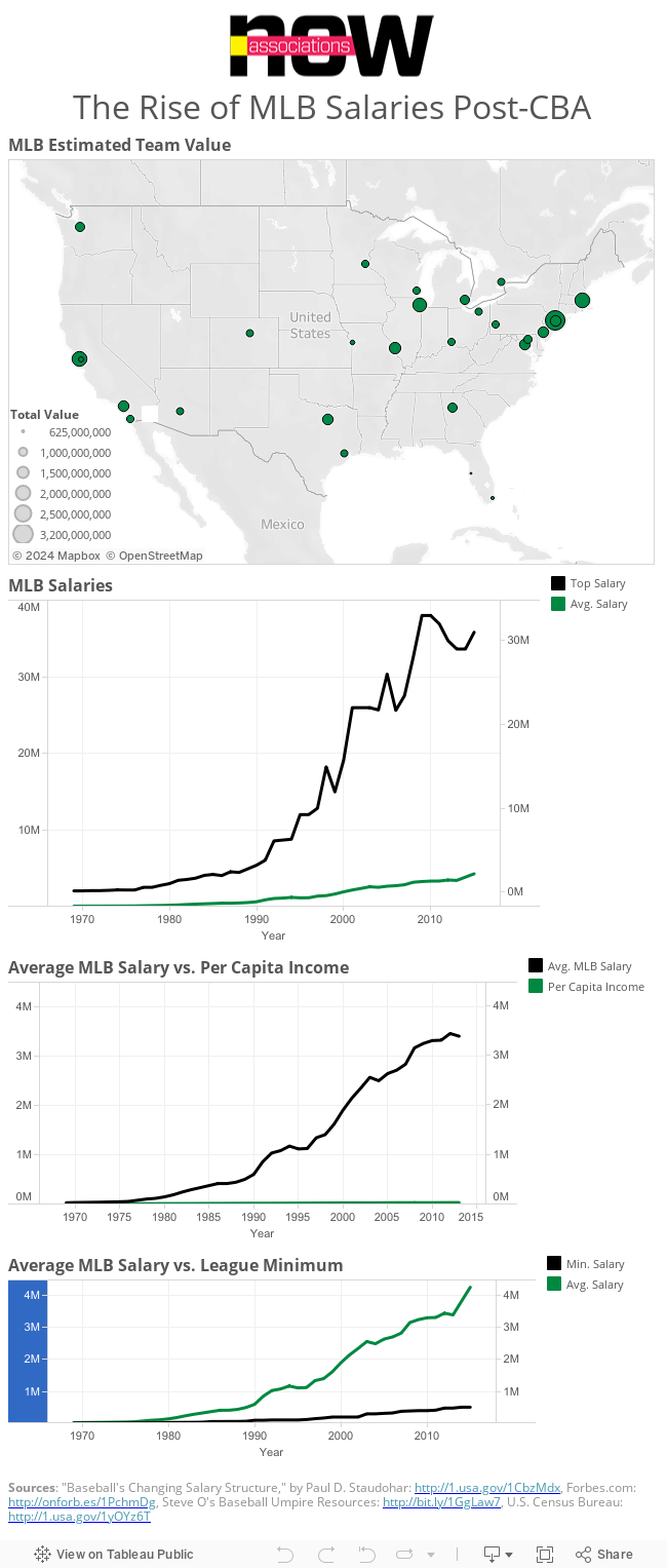 MLB Economics Dashboard 