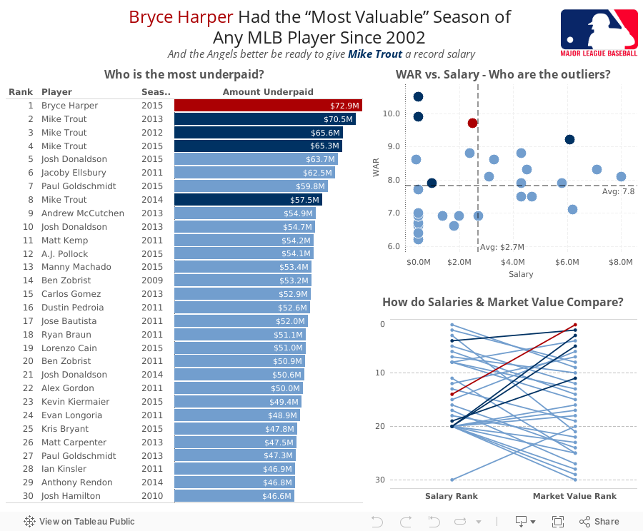 Bryce Harper Had the “Most Valuable” Season of Any MLB Player Since 2002 And the Angels better be ready to give Mike Trout a record salary 