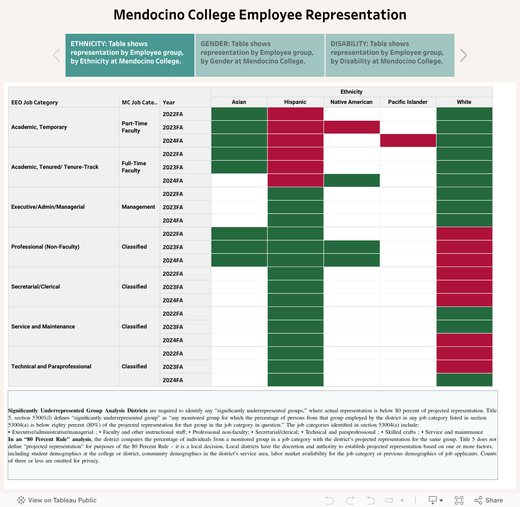 Mendocino College Employee Representation 