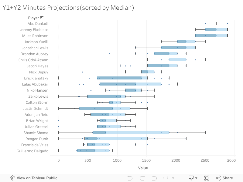 Y1+Y2 Minutes Projections(sorted by Median) 