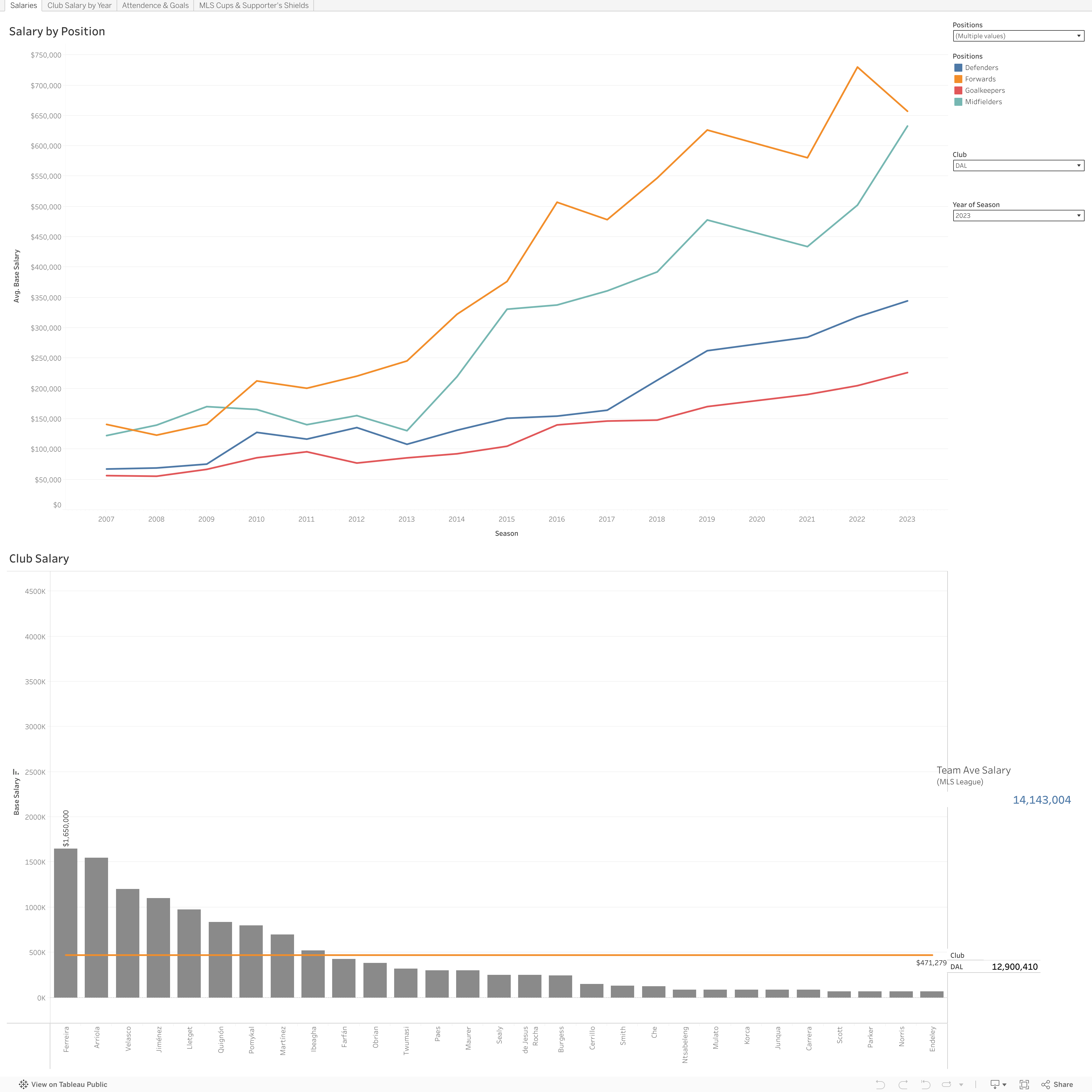 Screenshot of a dashboard from the IronViz submissions
