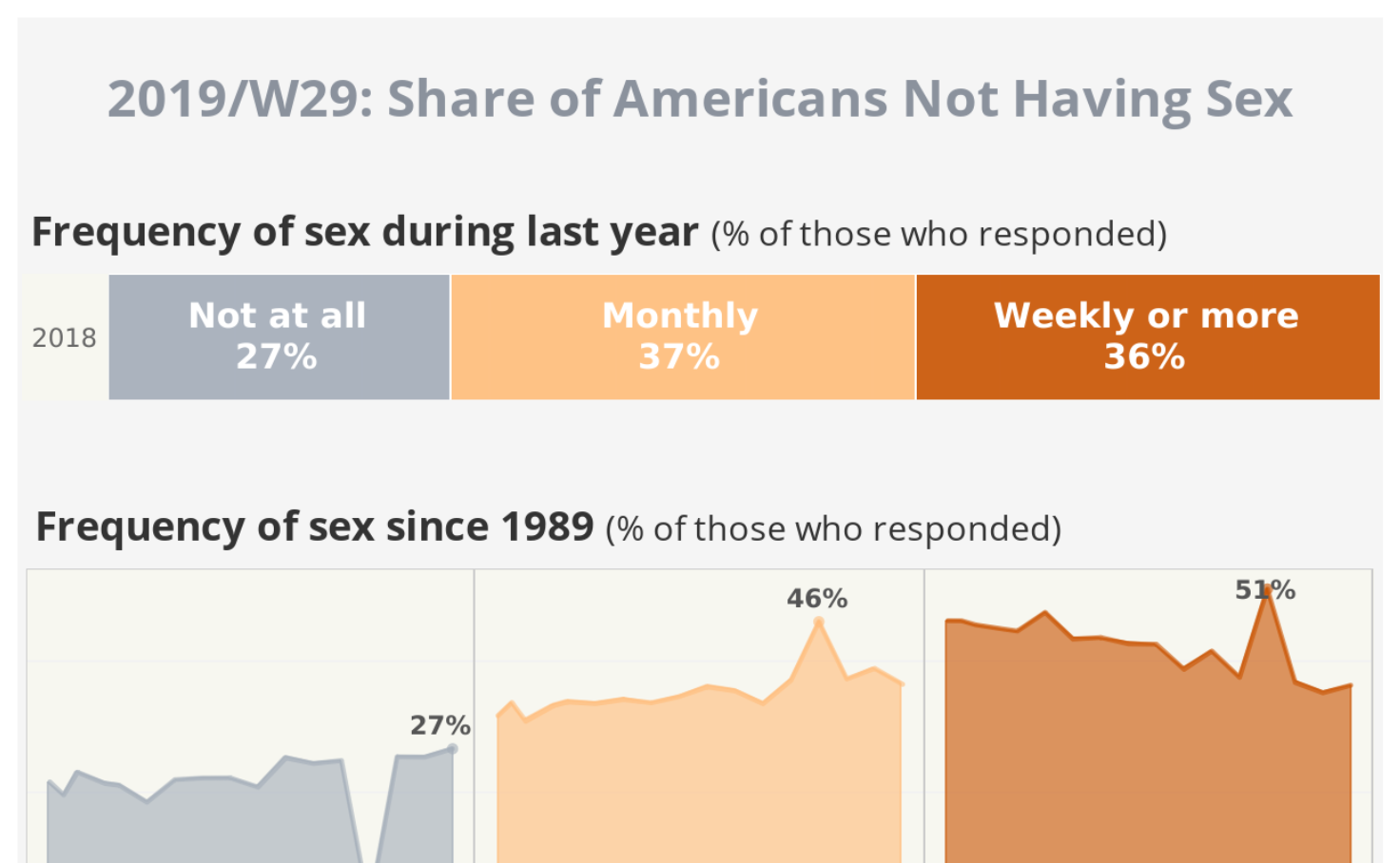 Mm 2019w29 Share Of Americans Not Having Sex Alina Cros Tableau Public 2114
