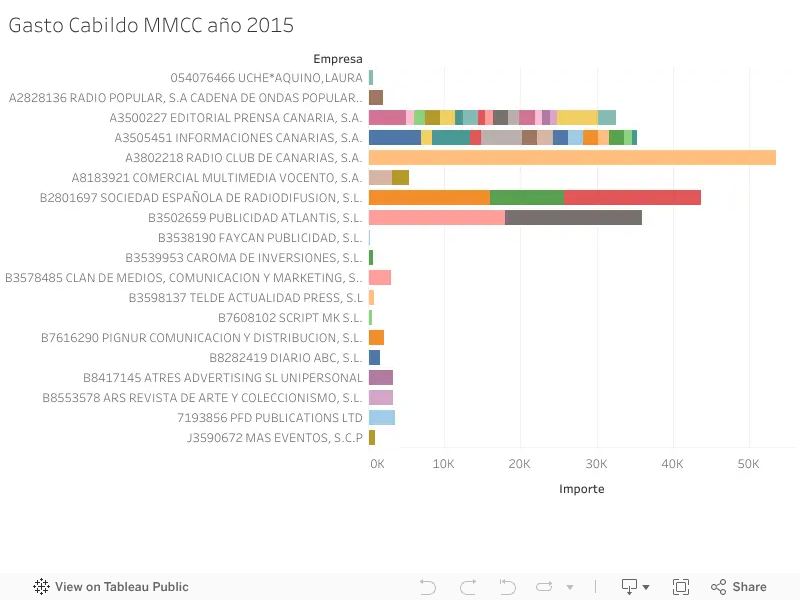 Gasto Cabildo MMCC año 2015 