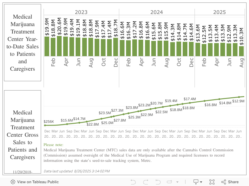 Sales Dashboard 