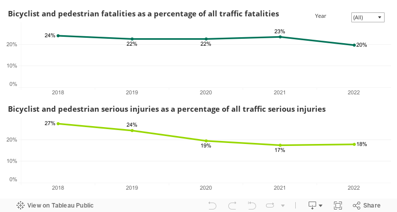 MMR-ACT-Percentage of Fatalities and Injuries to All Traffic 
