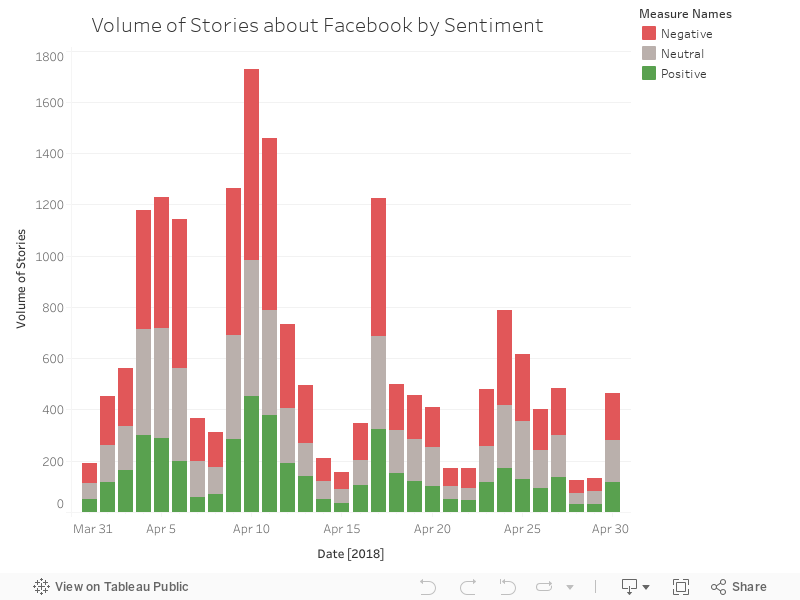 Volume of Stories about Facebook by Sentiment 