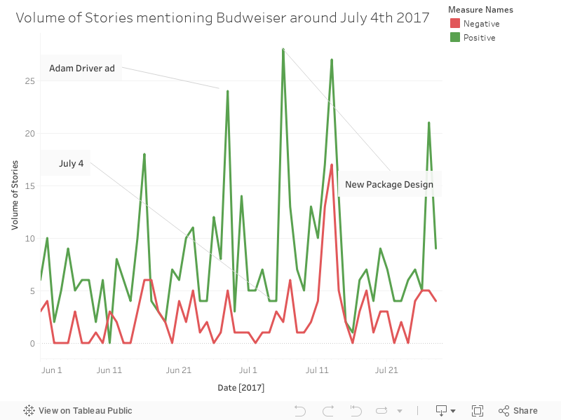 Volume of Stories mentioning Budweiser around July 4th 2017 