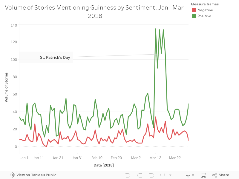 Volume of Stories Mentioning Guinness by Sentiment, Jan - Mar 2018 