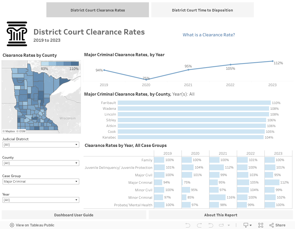 District Court Clearance Rates 