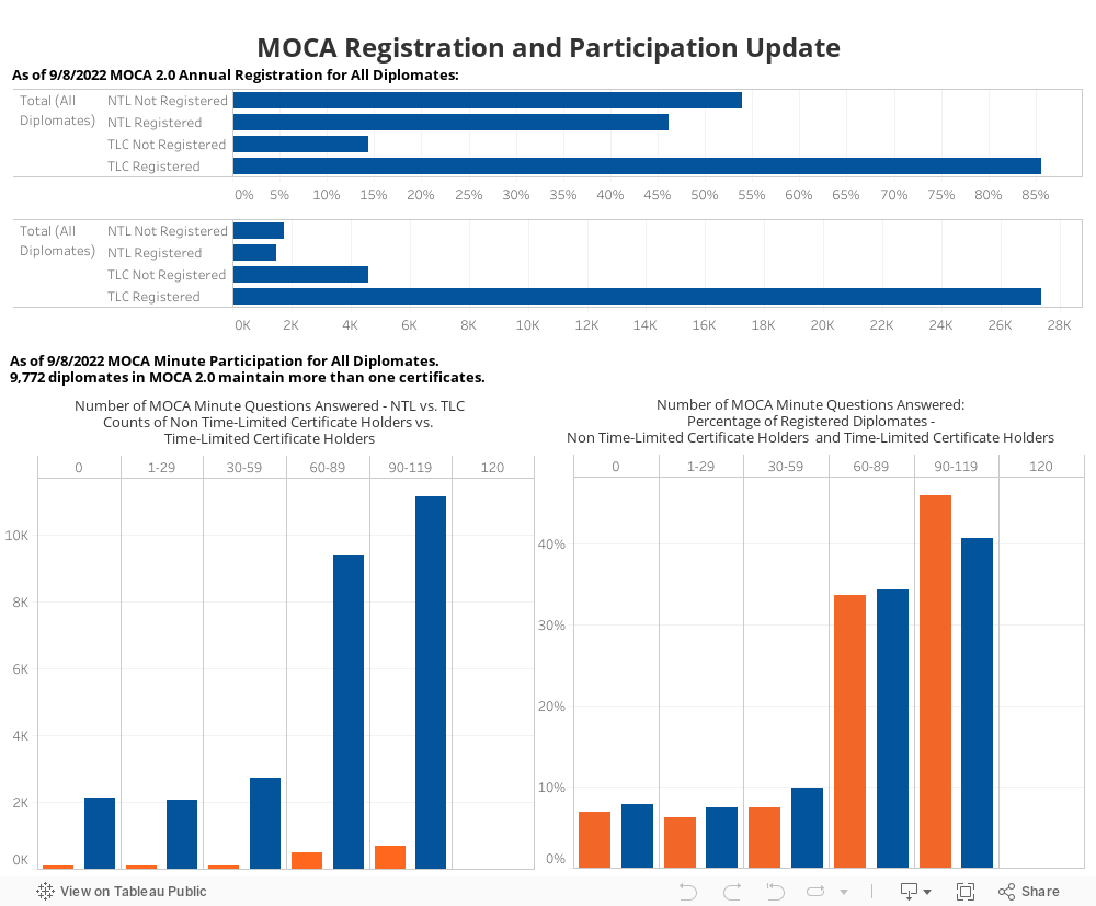 MOCA Registration and Participation Update 