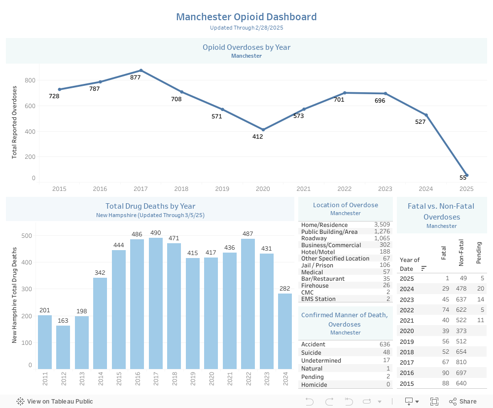 Manchester Opioid DashboardUpdated Through 2/28/2025 