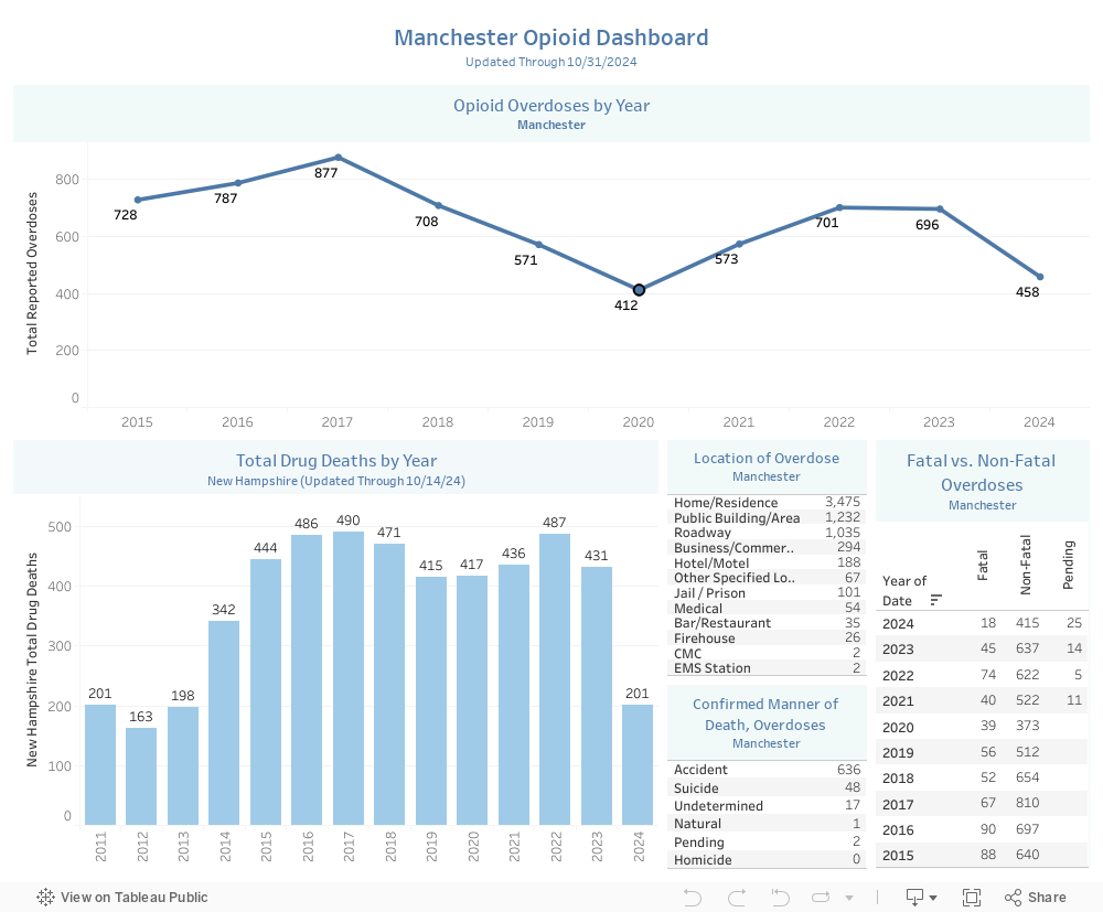 Manchester Opioid DashboardUpdated Through 10/31/2024 