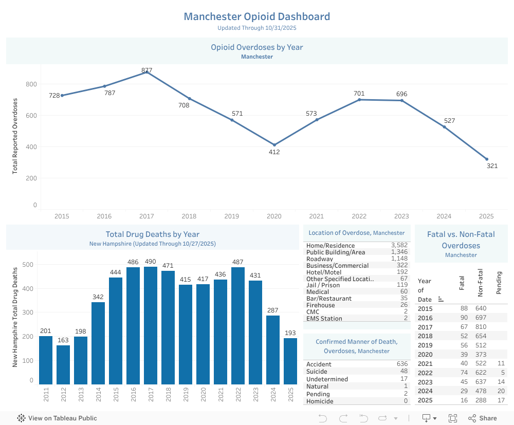 Manchester Opioid DashboardUpdated Through 10/31/2025 