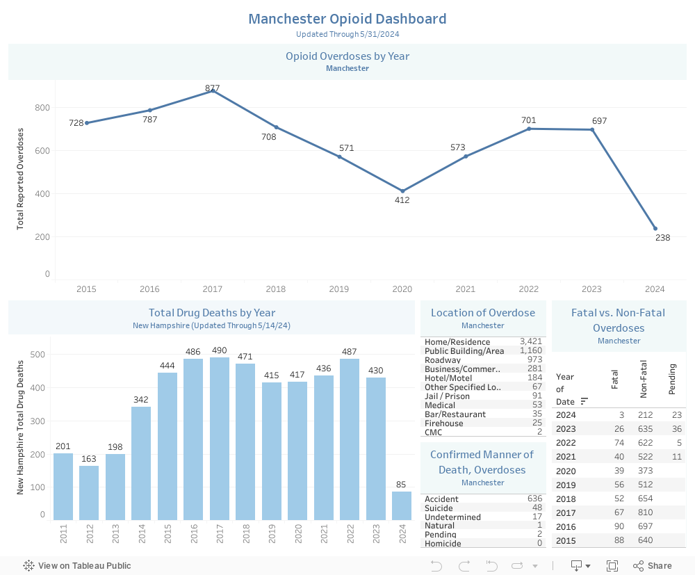 Manchester Opioid DashboardUpdated Through 5/31/2024 