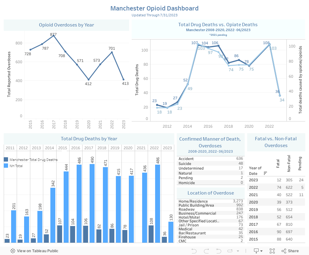 Manchester Opioid DashboardUpdated Through 7/31/2023 