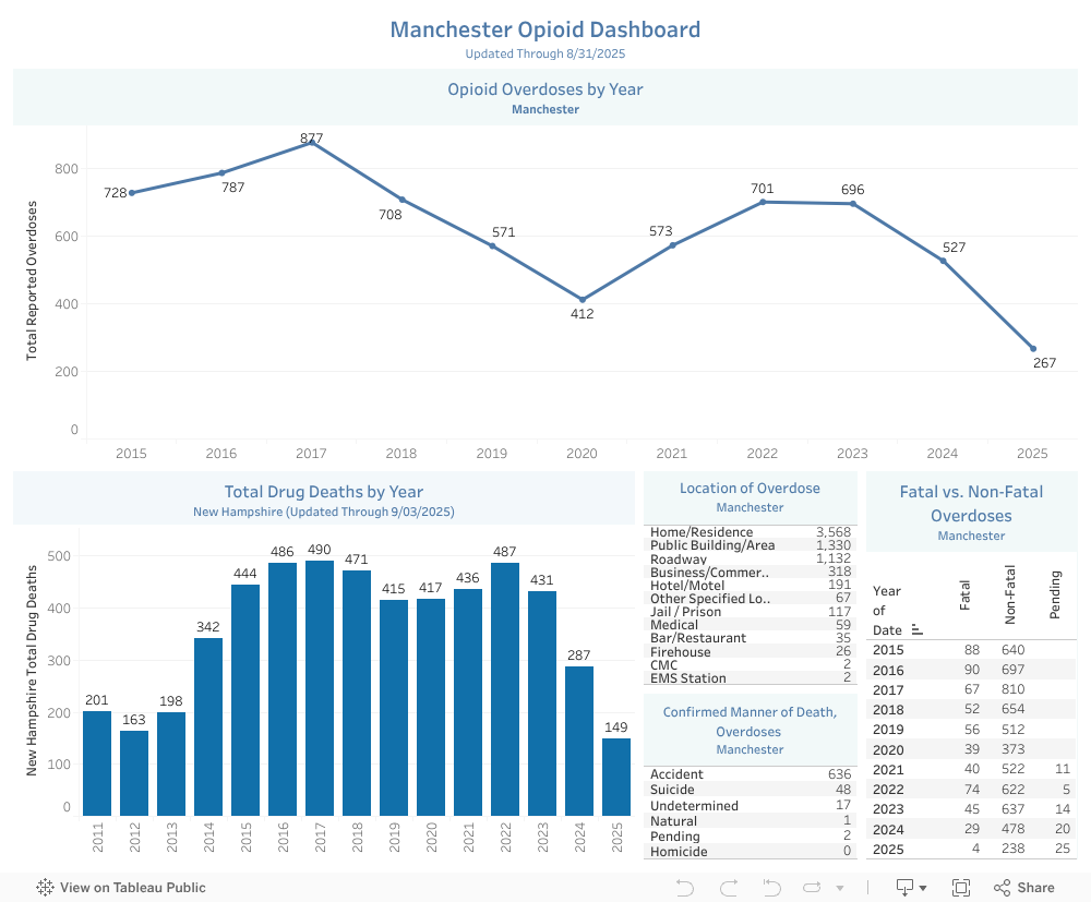 Manchester Opioid DashboardUpdated Through 8/31/2025 