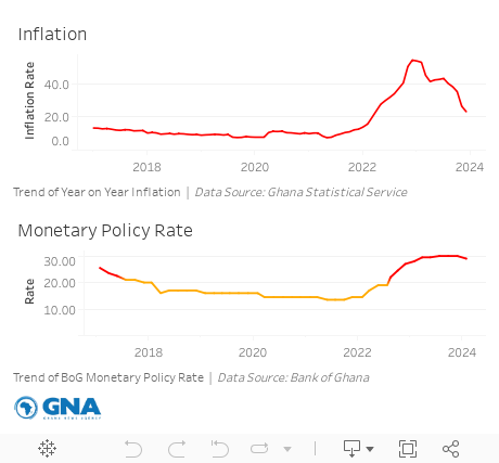 Inflation & BoG Policy Rates 