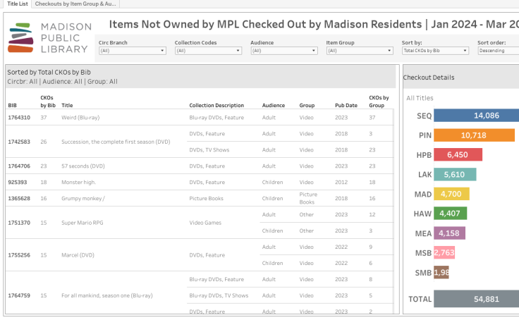 MPL Collections - items not owned by MPL checked out by Madison residents dashboard thumbnail