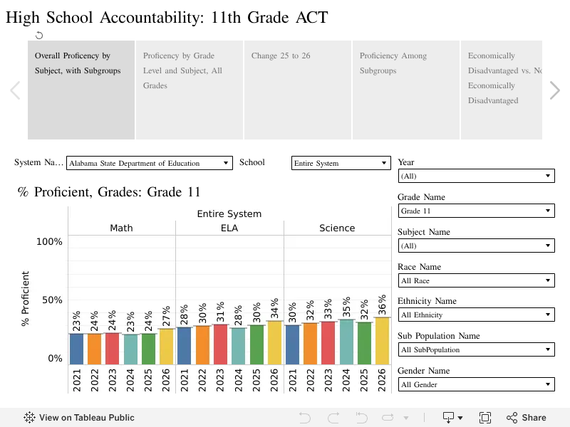 Tool for Comparing Performance on Alabama Public School Standardized Testing