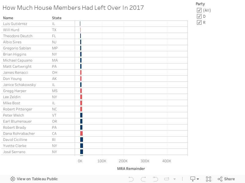 How Much House Members Had Left Over In 2017 