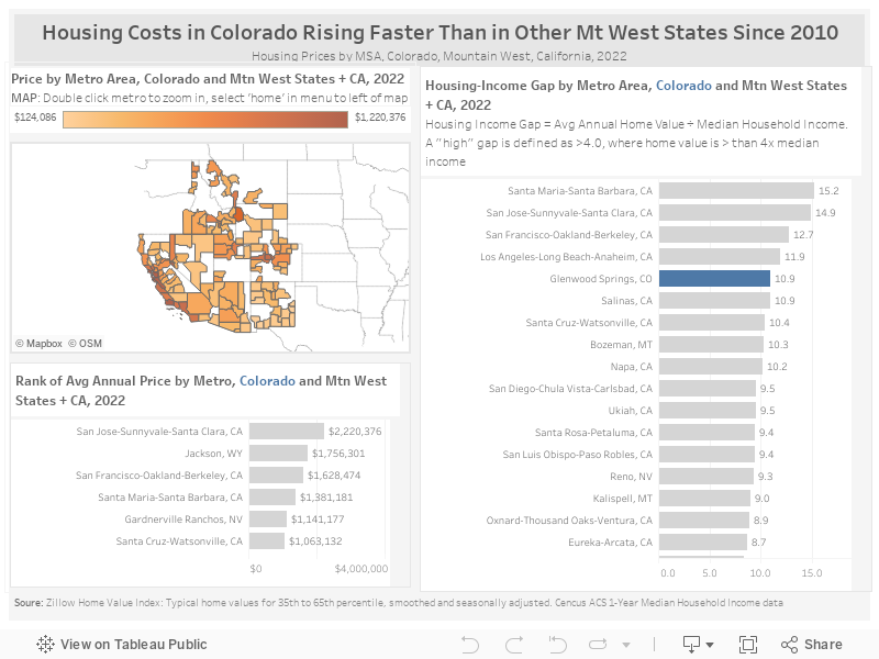Housing Costs in Colorado Rising Faster Than in Other Mt West States Since 2010Housing Prices by MSA, Colorado, Mountain West, California, 2022 