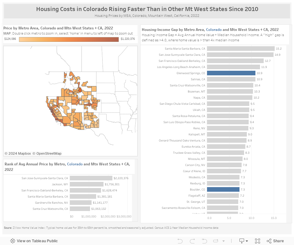 Housing Costs in Colorado Rising Faster Than in Other Mt West States Since 2010Housing Prices by MSA, Colorado, Mountain West, California, 2022 