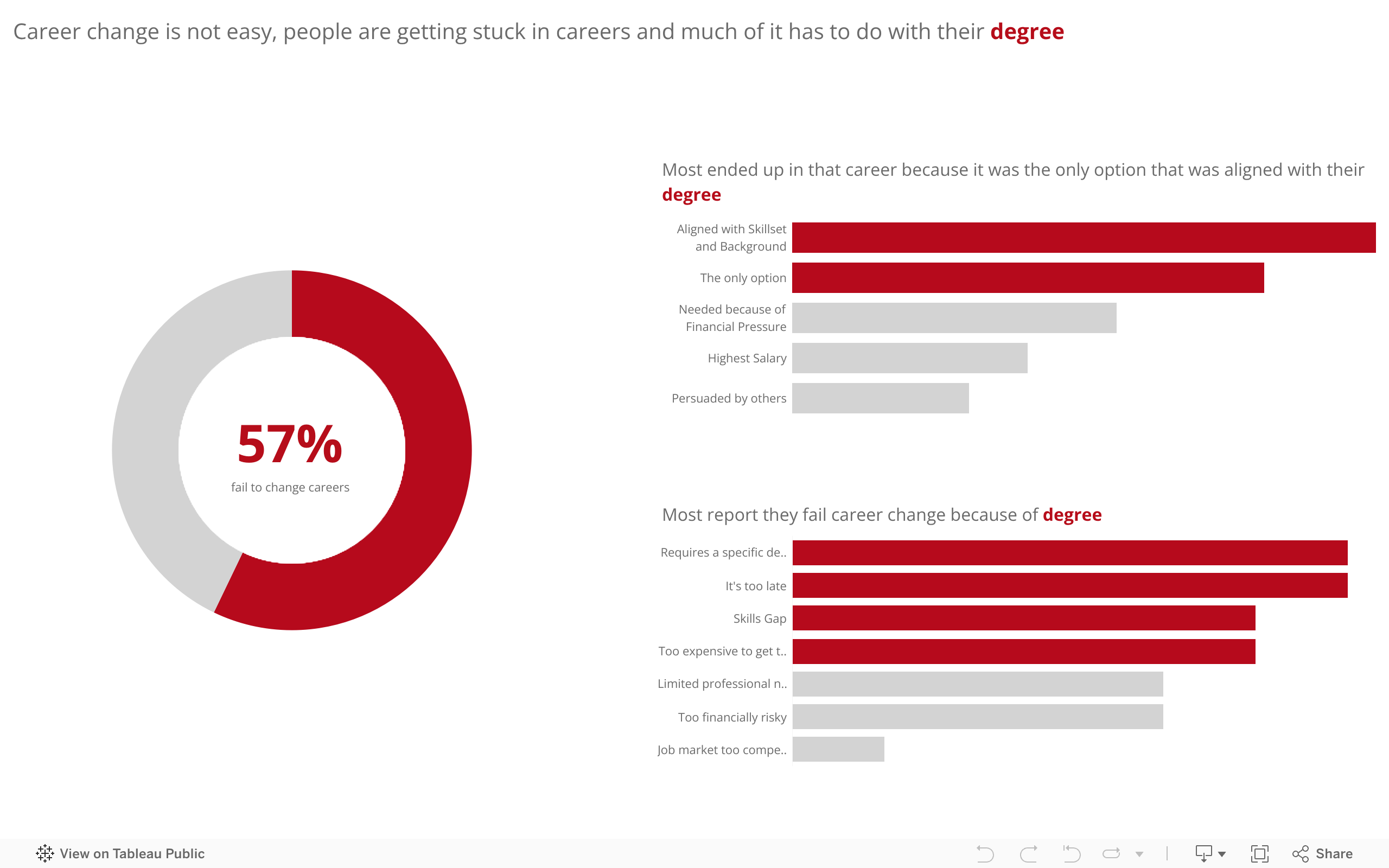 Career change is not easy, people are getting stuck in careers they don't like and much of it has to do with their degree 