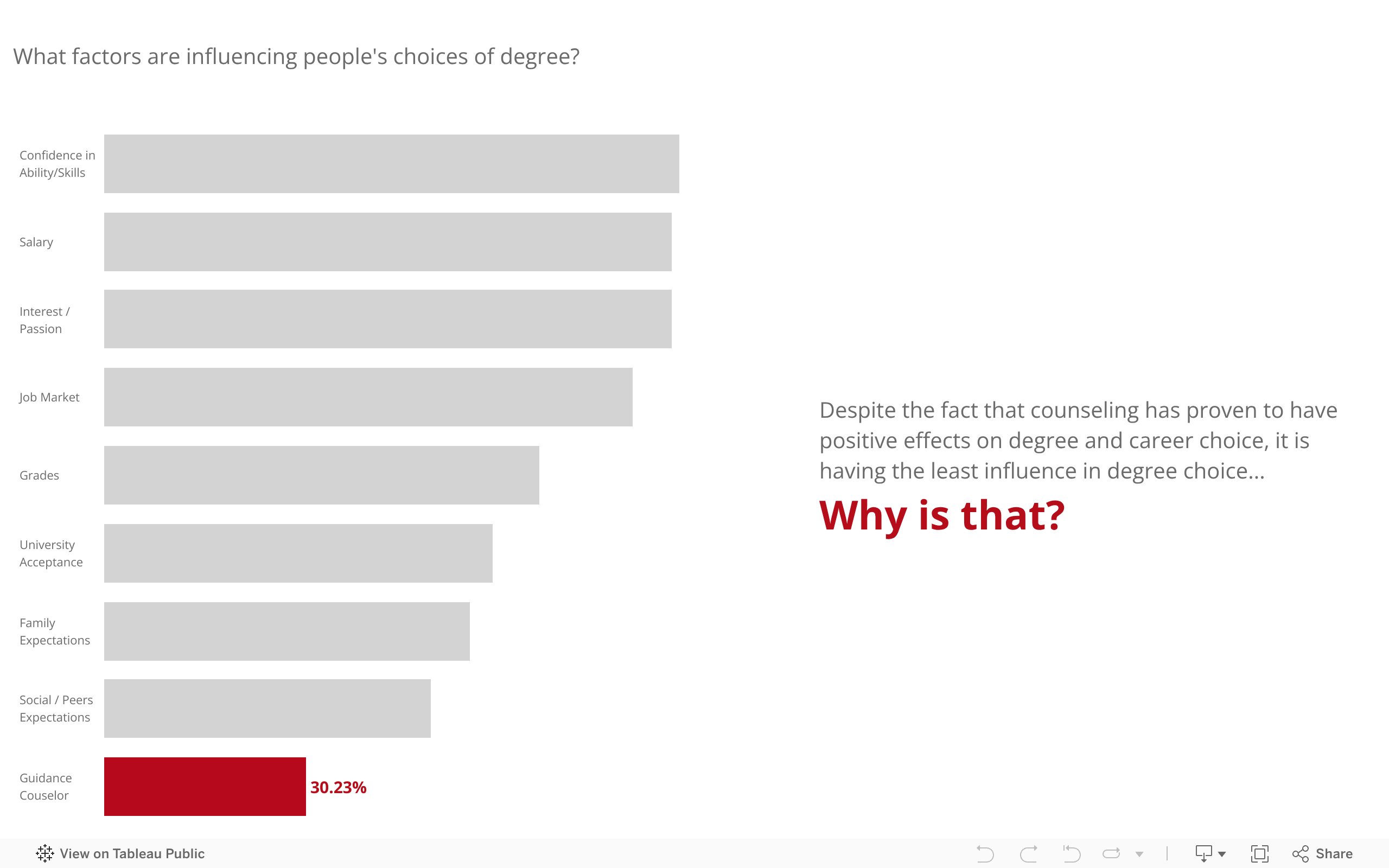 What factors influence choice of degree? 