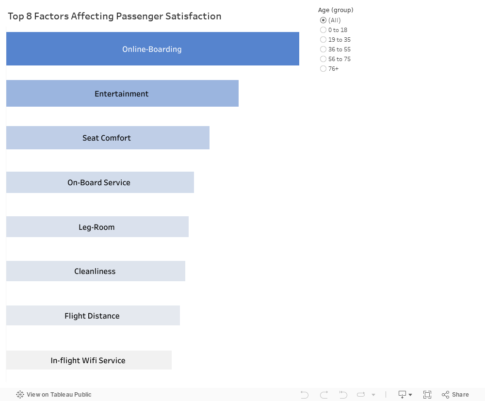 Top Impacting Features 