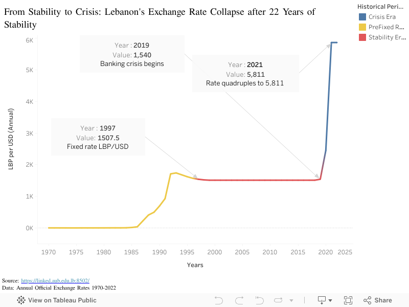From Stability to Crisis: Lebanon's Exchange Rate Collapse after 22 Years of Stability 