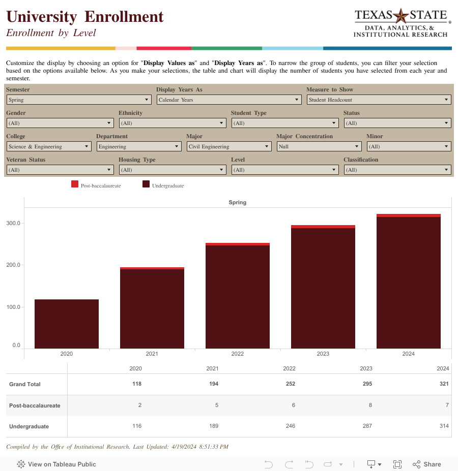 University EnrollmentEnrollment by Level