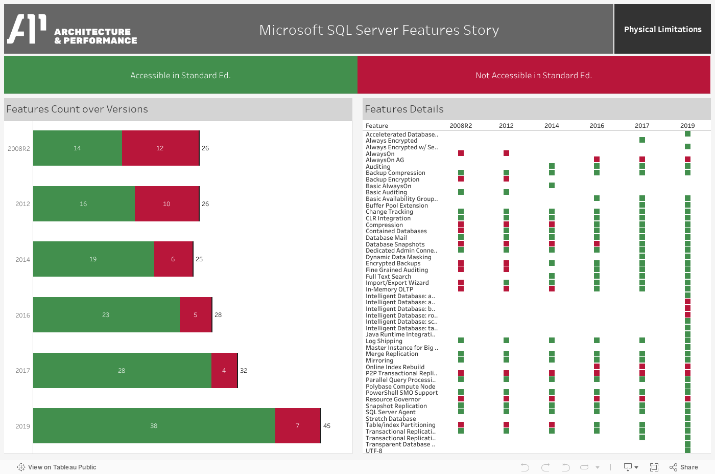 Microsoft SQL Server Features Story 