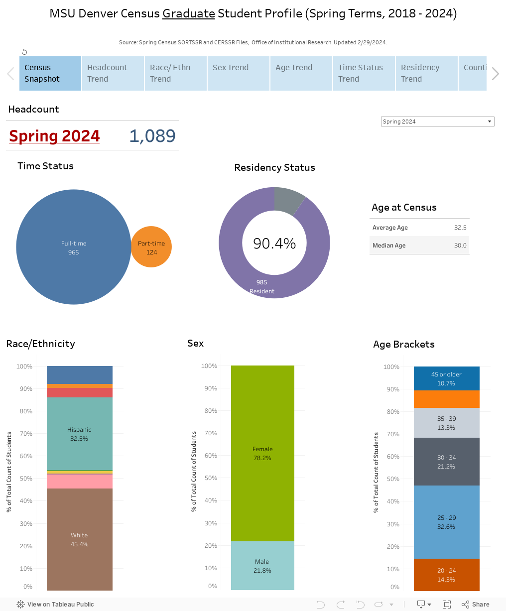 MSU Denver Census Graduate Student Profile (Spring Terms, 2018 - 2023)Source: Spring Census SORTSSR and CERSSR Files,  Office of Institutional Research. Updated 2/15/2023. 