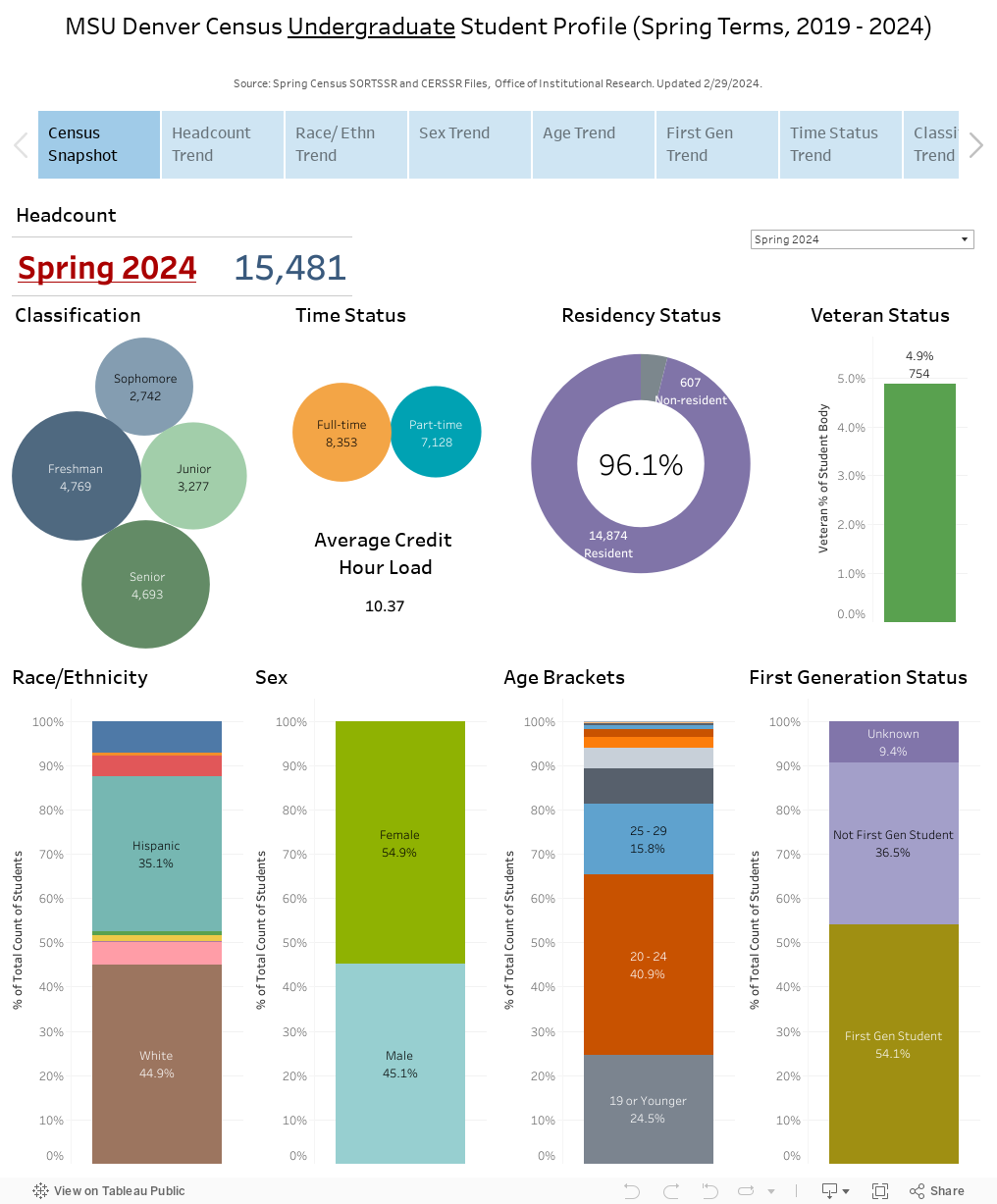 MSU Denver Census Undergraduate Student Profile (Spring Terms, 2018 - 2023)Source: Spring Census SORTSSR and CERSSR Files,  Office of Institutional Research. Updated 2/15/2023.  