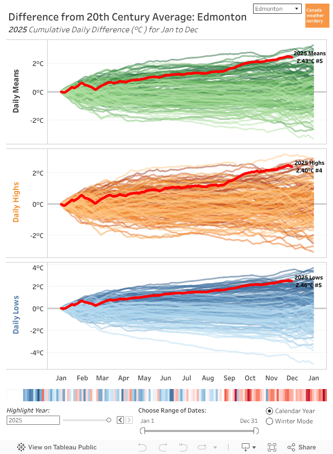 Difference Through the Year 