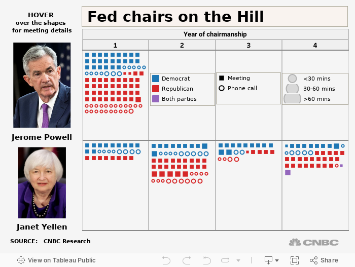 Fed Chairman Jerome Powell spends lots of time with Congress: CNBC analysis