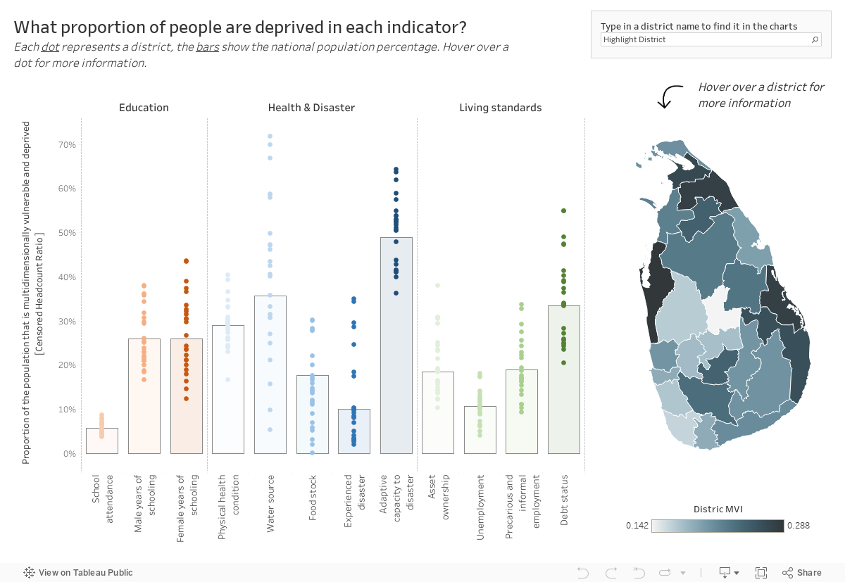 What proportion of people are deprived in each indicator?Each dot represents a district, the bars show the national population percentage. Hover over a dot for more information.  