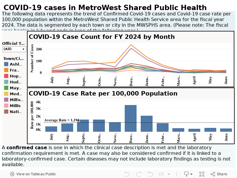 COVID-19 cases in MetroWest Shared Public Health Service (MWSPHS) Area 