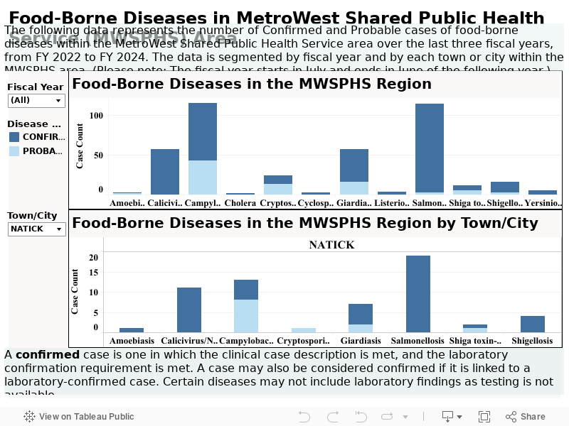 Enteric Diseases in MetroWest Shared Public Health Service (MWSPHS) Area 