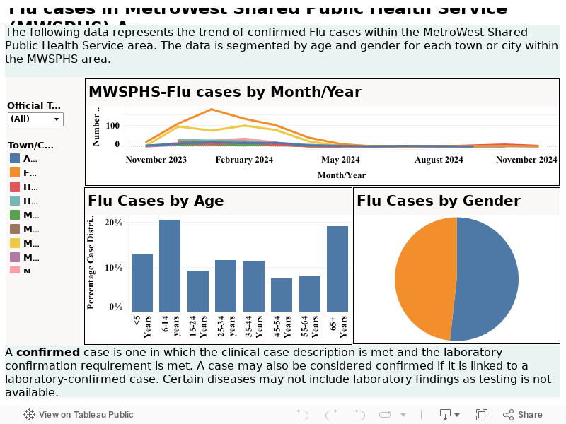 Flu cases in MetroWest Shared Public Health Service (MWSPHS) Area 