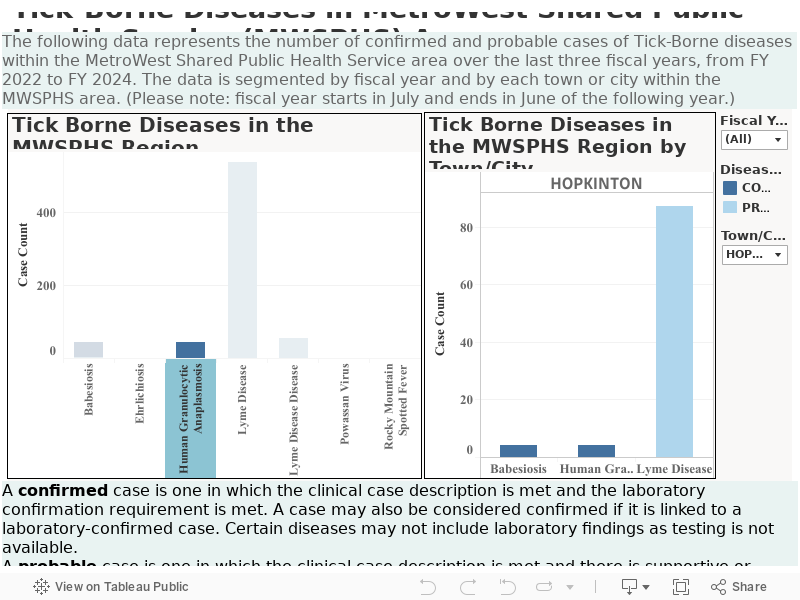 Tick-Borne Diseases in MetroWest Shared Public Health Service (MWSPHS) Area 