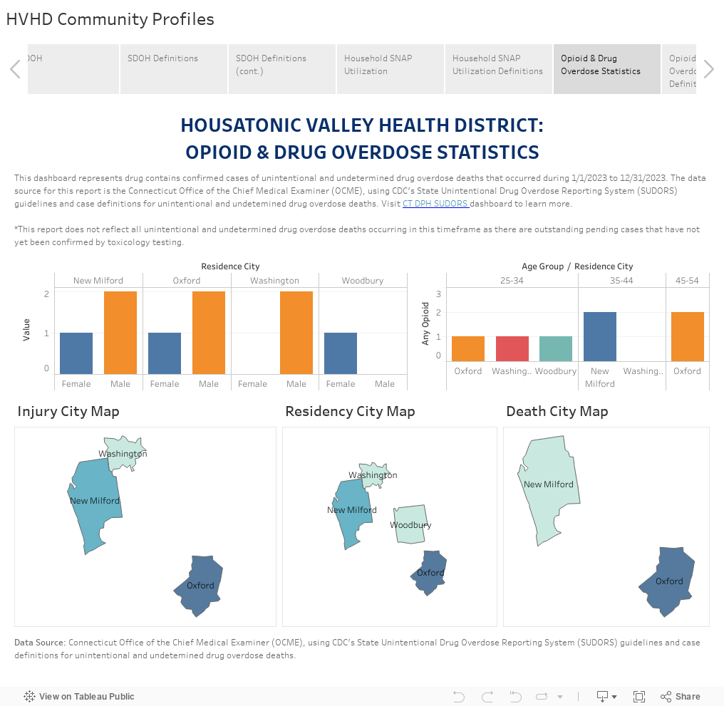 HVHD Community Profiles 