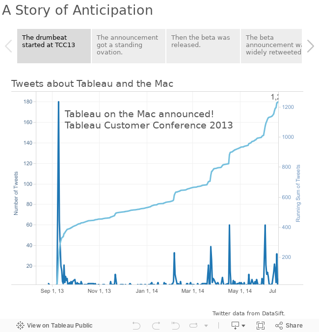 A Story of Anticipation 