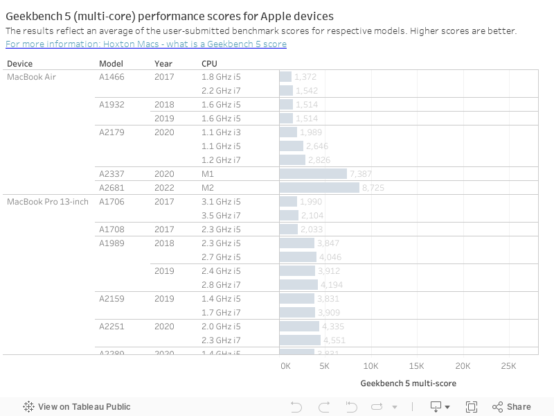 Geekbench 5 (multi-core) performance scores for Apple devicesThe results reflect an average of the user-submitted benchmark scores for respective models. Higher scores are better. For more information: Hoxton Macs - what is a Geekbench 5 score 