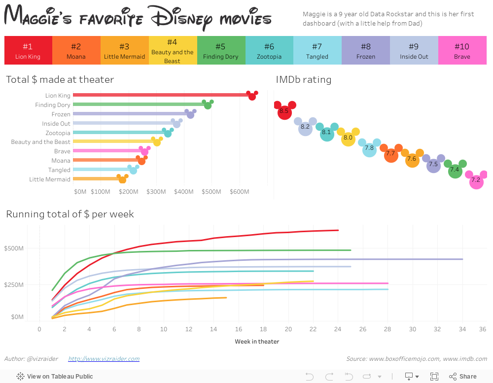 Maggie's favorite Disney movies 