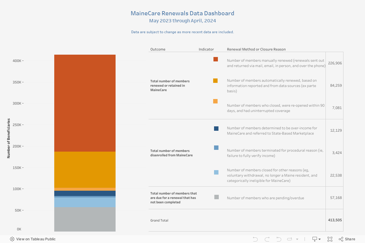 MaineCare Renewals Data Dashboard (5) 