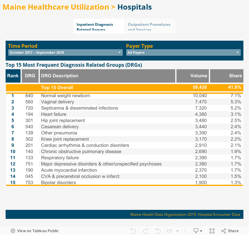 Maine Health Care Utilization > Hospital Inpatient & Outpatient 