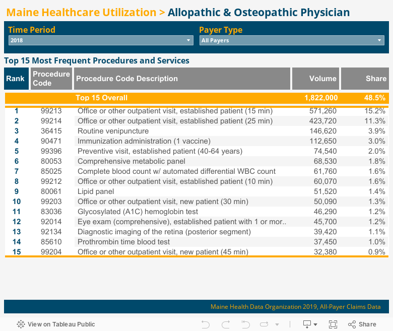 Maine Healthcare Utilization > Allopathic & Osteopathic Physician Offices 