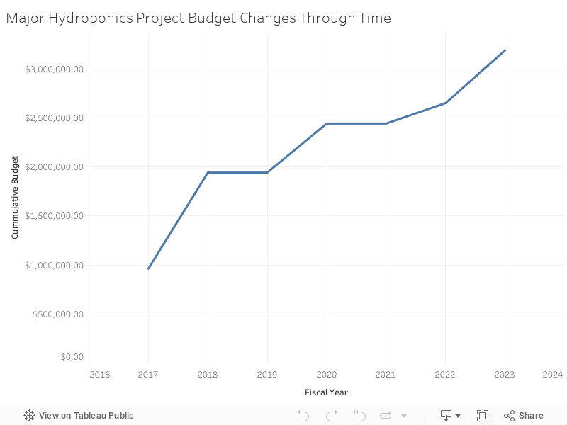 Major Hydroponics Project Budget Changes Through Time 